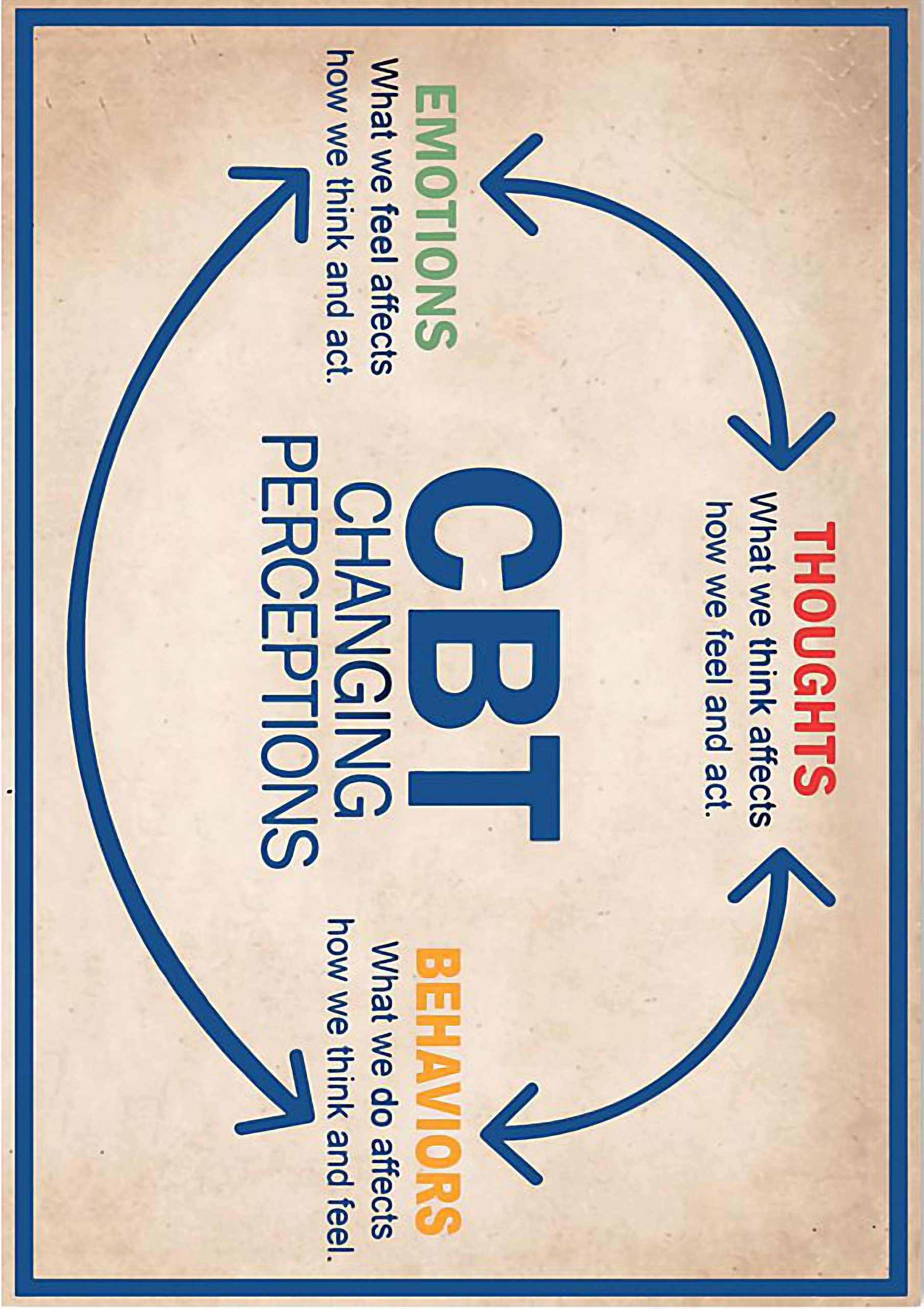 Social Worker CBT Changing Perceptions Thoughts Behaviors Emotions Poster